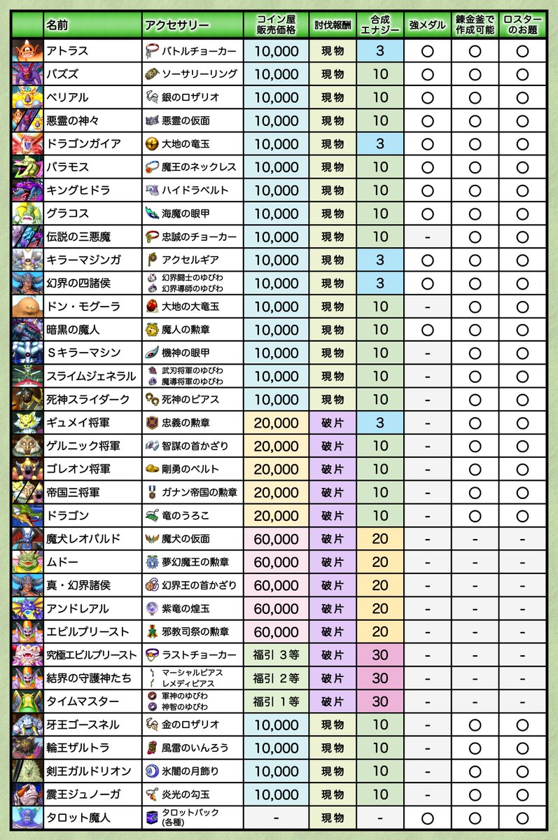 各コインボスについて、獲得できるアクセサリーや入手方法などいろんな情報をまとめてみました✍️  これから頑張ってアクセサリー作るぞ！という方はぜひ参考にしてください✨ #DQ10 #ドラクエ10