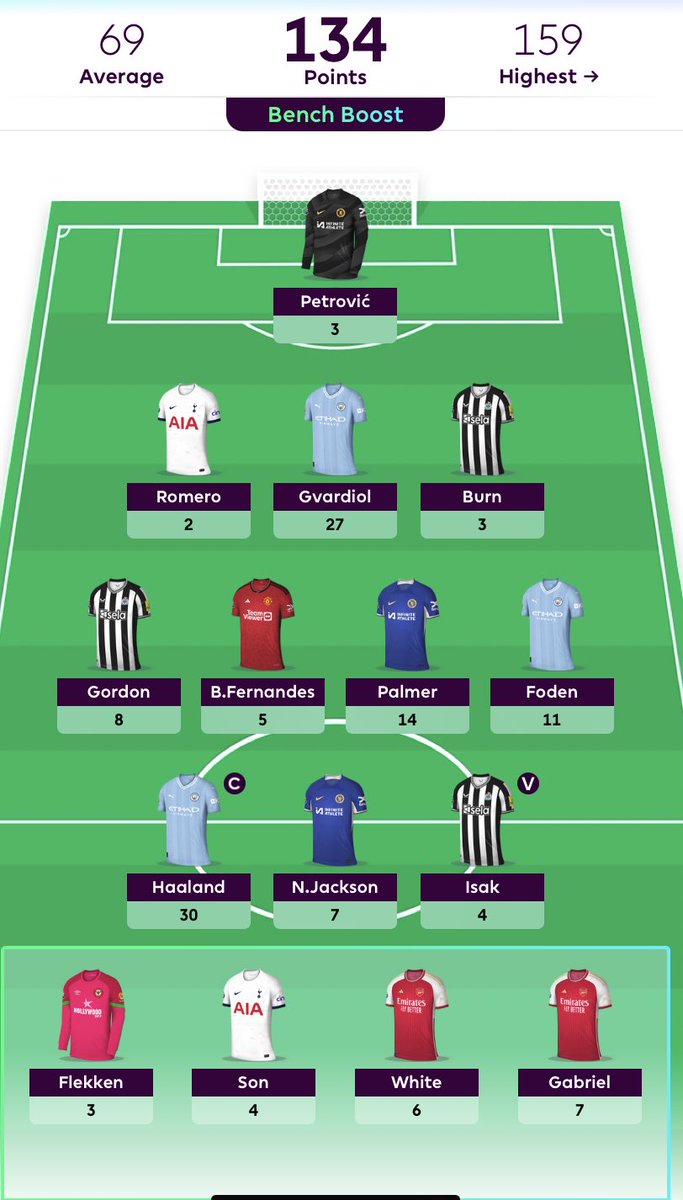 FPLWizarddd's tweet image. 134 (-8) 
Small Green arrow to 100,114 🌍 
Last week ahead. 🧙
#FPL #FPLCommunity