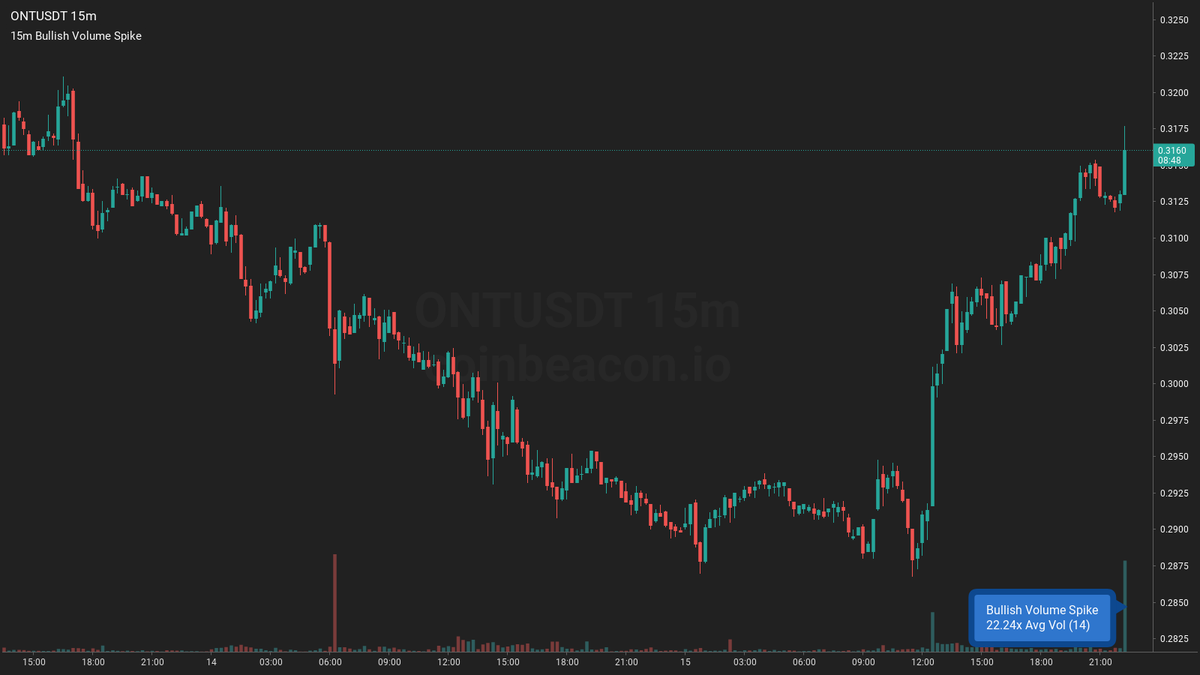 🟢 $ONT 15m 🧨🧨🧨

Bullish Volume Spike ~ $515.12k
22x Average Volume 73.86k (14)

👉 #ONTUSDT 15m coinbeacon.io/s/4oqgvqym