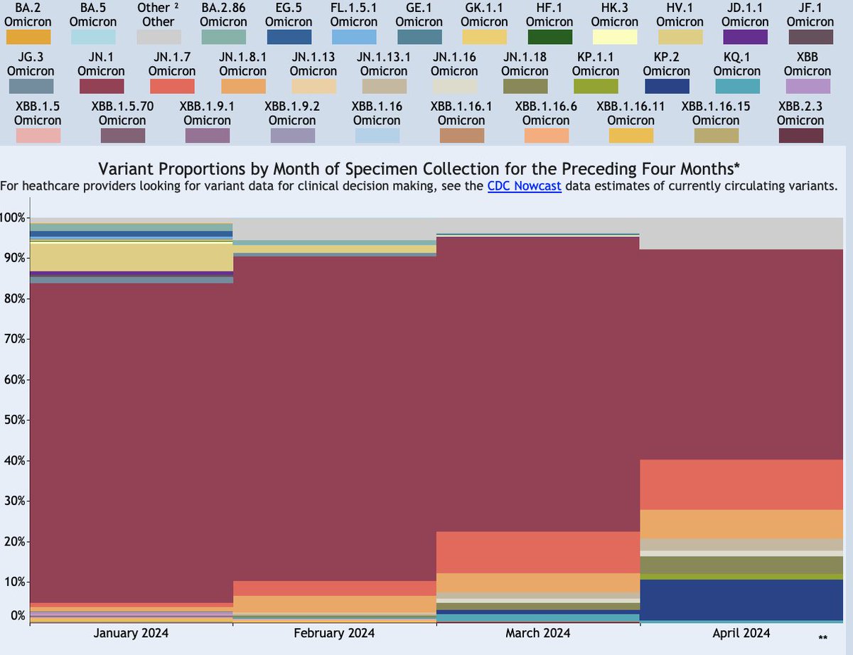 The variant data now comes in weekly, and while JN.1 remains the most common variant, it is down to only 51.7% of samples collected in April, with its sublineages JN.1.7 and JN.1.8 rising, but KP.2 growing fastest (up to 10% from 0.8% in March).