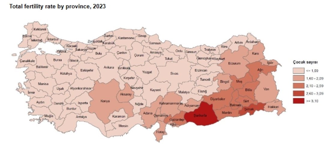 Türkiye'de doğurganlık oranı çok hızlı bir şekilde düşüyor. 2023'te 1.51'e düştü. Büyük şehirlerde bu oran çok daha aşağıya gerilemiş durumda: İzmir'de 1.22, İstanbul ve Ankara'da ise 1.20...