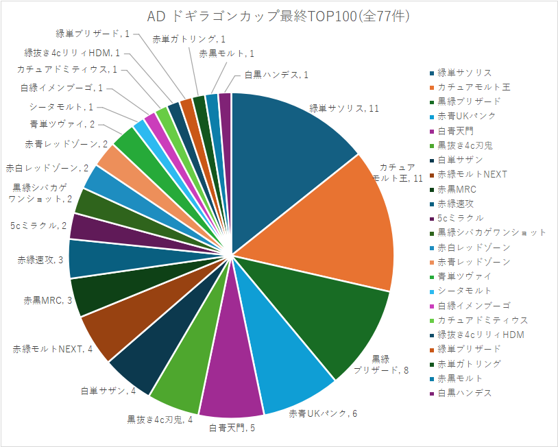 X上で拾ったドギラゴンカップ最終100位入賞者のデッキを集計しました。
複数デッキ使用と記載されたものはすべて含みます。 
NDはUK優秀の美。
ADはカチュアが再び環境を荒らす時代になりました。
GP後公開者が終わったら修正版上げるかもしれません。
#デュエプレ