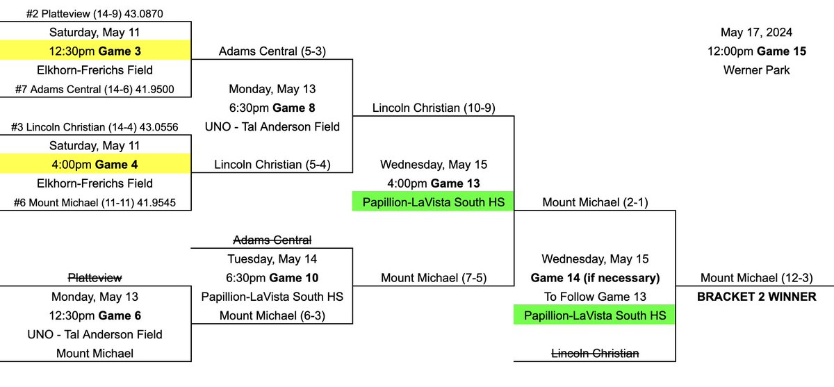 Don't look now, but Mount Michael just won four straight elimination games to advance to the Class C State Baseball Championship 🤯

They were also the only one of the six one-loss teams coming into today to even force the 'if necessary game' 👀

#nebpreps