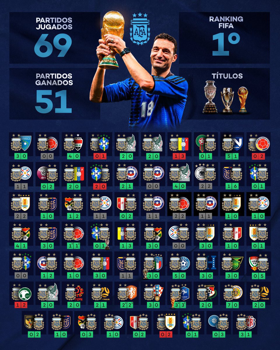 Lleva 69 partidos en la Selección Argentina, ¡GANÓ 51!, empató 12 y ¡SÓLO PERDIÓ 6!, con una EFECTIVIDAD del ¡80%!

Campeón de América vs Brasil en el Maracaná, Campeón Intercontinental vs Italia en Wembley, Campeón del Mundo ante Francia.

Feliz cumpleaños y gracias, Scalo. 🫶🇦🇷