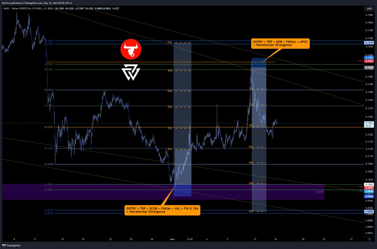 Bulltro_'s tweet image. 🔥 $RARE @SuperRare LONG &amp;amp; SHORT Trades 🔥

SHORT ENTRY = TRP + KOB + FibFan + nPOC + WaveHunter Divergence

Both sides printed, ideal scenario. 🎉

#RAREUSDT @ValhallaAlgo #MagicSCOB #WaveHunter
@CryptoBoss1984 @SuperRareBot @barbosacoin