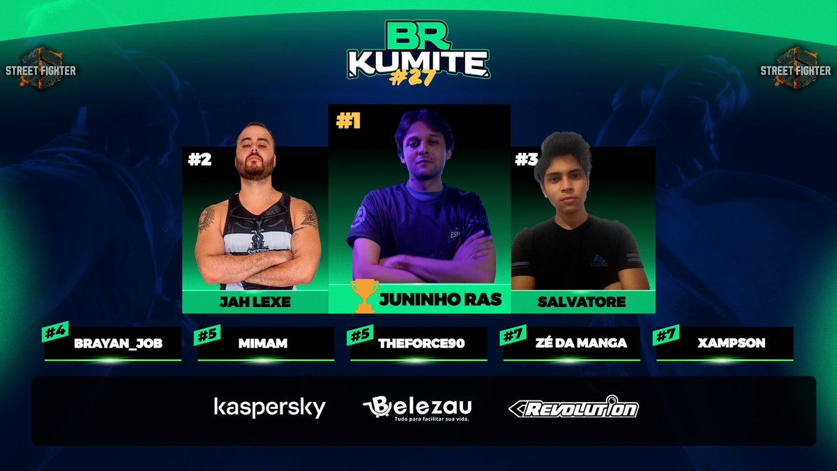 E1 | Ryoran (@ryoran) on Twitter photo Iniciou e terminou a season 1! Vencendo o primeiro e o último torneio da season, Juninho-Ras vence e se torna bicampeão do BR Kumite !
🏆 <a href="/JuninhoRas/">2G JUNINHO-RAS</a>
🥈 <a href="/JahLexe/">Lêxe</a>
🥉 <a href="/Salvatore_vnzla/">Salvatore_SF</a>
4⃣ <a href="/BrayanJob1/">2G Brayan_Job</a>
5⃣ <a href="/MimamDadau/">Mimam</a>
5⃣ <a href="/theforce90/">theforce90</a>
7⃣ <a href="/MarceloSetsuna/">Marcelo Morais | Zé da Manga</a>
7⃣ <a href="/Xampson28/">Xampson</a> Iniciou e terminou a season 1! Vencendo o primeiro e o último torneio da season, Juninho-Ras vence e se torna bicampeão do BR Kumite !
🏆 <a href="/JuninhoRas/">2G JUNINHO-RAS</a>
🥈 <a href="/JahLexe/">Lêxe</a>
🥉 <a href="/Salvatore_vnzla/">Salvatore_SF</a>
4⃣ <a href="/BrayanJob1/">2G Brayan_Job</a>
5⃣ <a href="/MimamDadau/">Mimam</a>
5⃣ <a href="/theforce90/">theforce90</a>
7⃣ <a href="/MarceloSetsuna/">Marcelo Morais | Zé da Manga</a>
7⃣ <a href="/Xampson28/">Xampson</a>