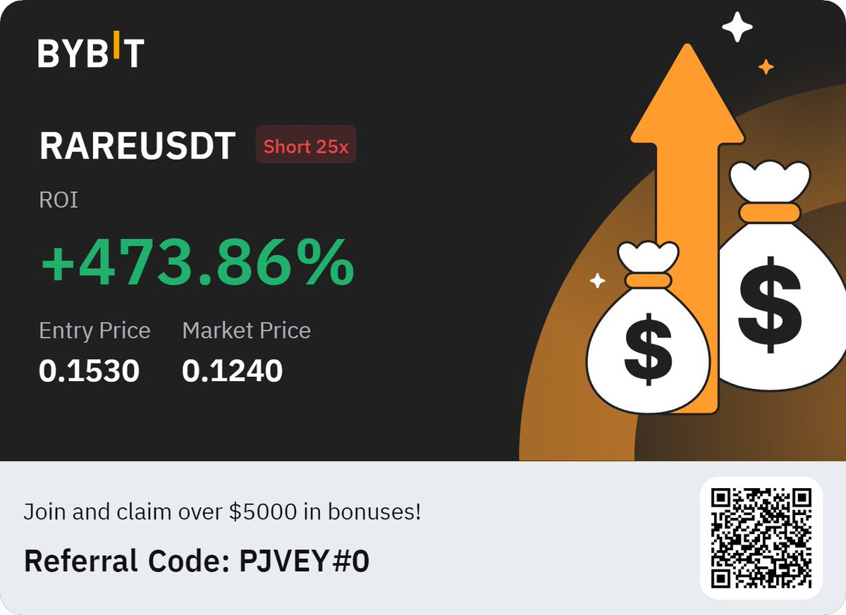 Bulltro_'s tweet image. 🔥 $RARE @SuperRare LONG &amp;amp; SHORT Trades 🔥

SHORT ENTRY = TRP + KOB + FibFan + nPOC + WaveHunter Divergence

Both sides printed, ideal scenario. 🎉

#RAREUSDT @ValhallaAlgo #MagicSCOB #WaveHunter
@CryptoBoss1984 @SuperRareBot @barbosacoin