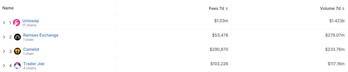 Volume doesn't paint the whole picture! @CamelotDEX generated close to 6 times more in fees on slightly lower volume than @RamsesExchange_ @ArbHubETH any chance you guys can include fees alongside volume in your future infographics?