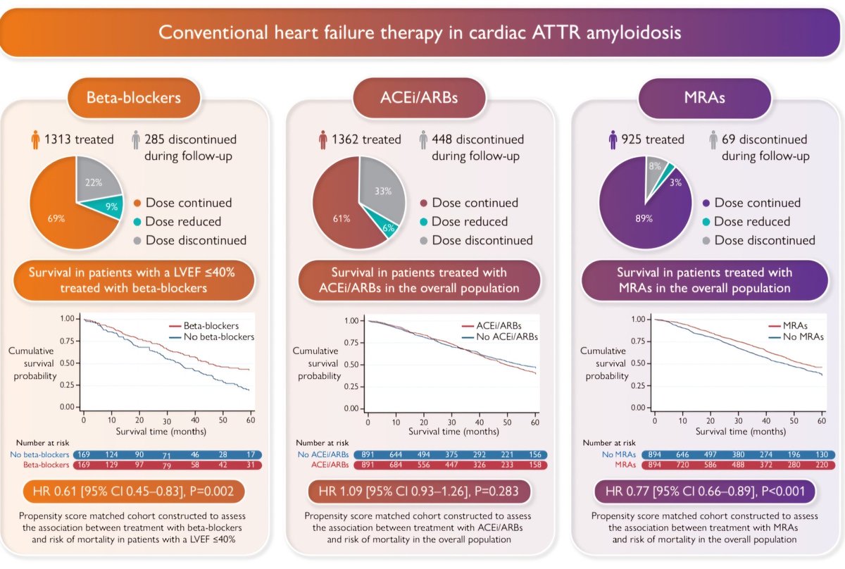 📍Es sabido que en la amiloidosis🫀por transtiretina (ATTR-CA) la Terapia médica Óptima para IC es mal tolerada; entonces ¿Cuáles y qué dosis deberíamos dar? 🧐🤔💊🫀 📊Análisis retrospectivo: 2371👥️ con ATTR-CA. ✅️B-bloqeadores: reducción del riesgo de moralidad sólo en el