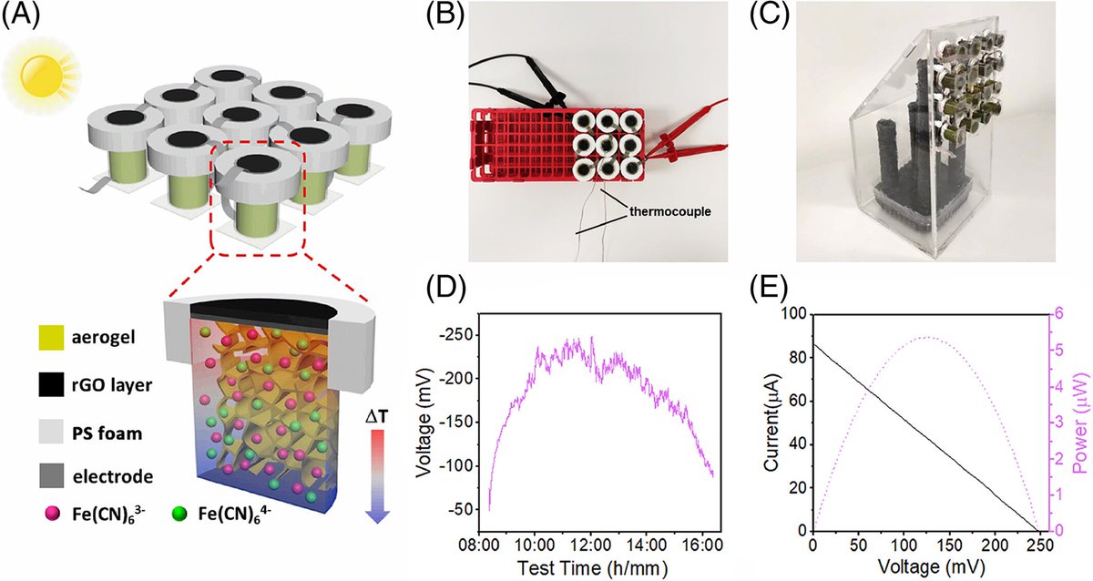 Direct conversion of low-grade heat into electricity by thermal electrochemical cells is a promising strategy for energy generation. Here, a thermogalvanic cell consisting of a cellulose fiber-based porous aerogel, a liquid electrolyte, a reduced graphene oxide light absorber,