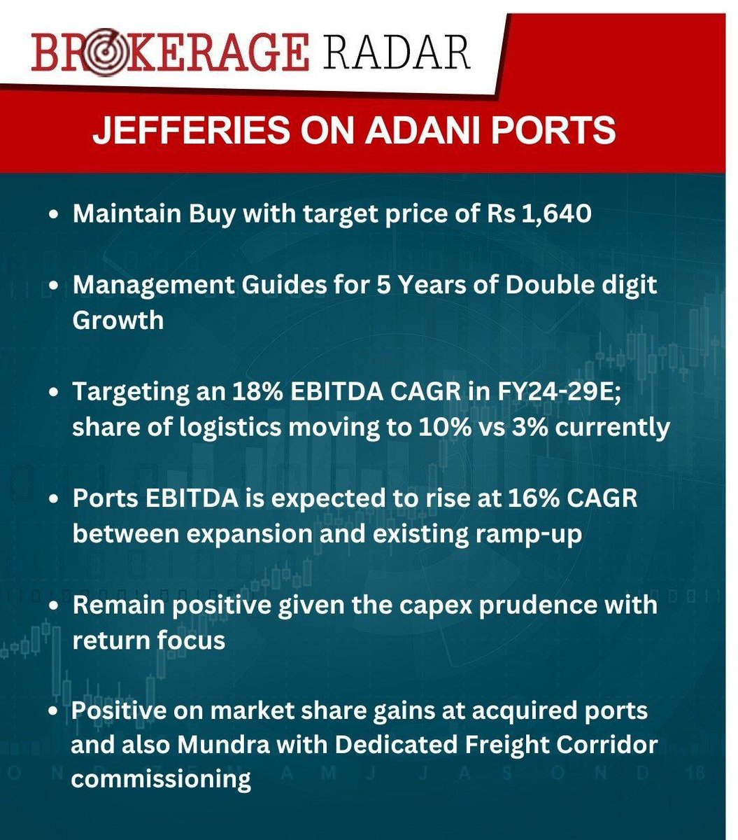 Jefferies on Adani Ports maintains buy with target price of Rs 1,640