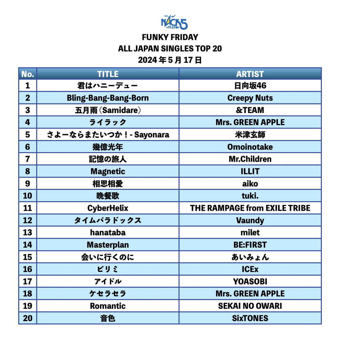 【ALL JAPAN SINGLES TOP 20】

　〜今週の１位〜

　日向坂46「君はハニーデュー」

　#funkyfriday #nack5