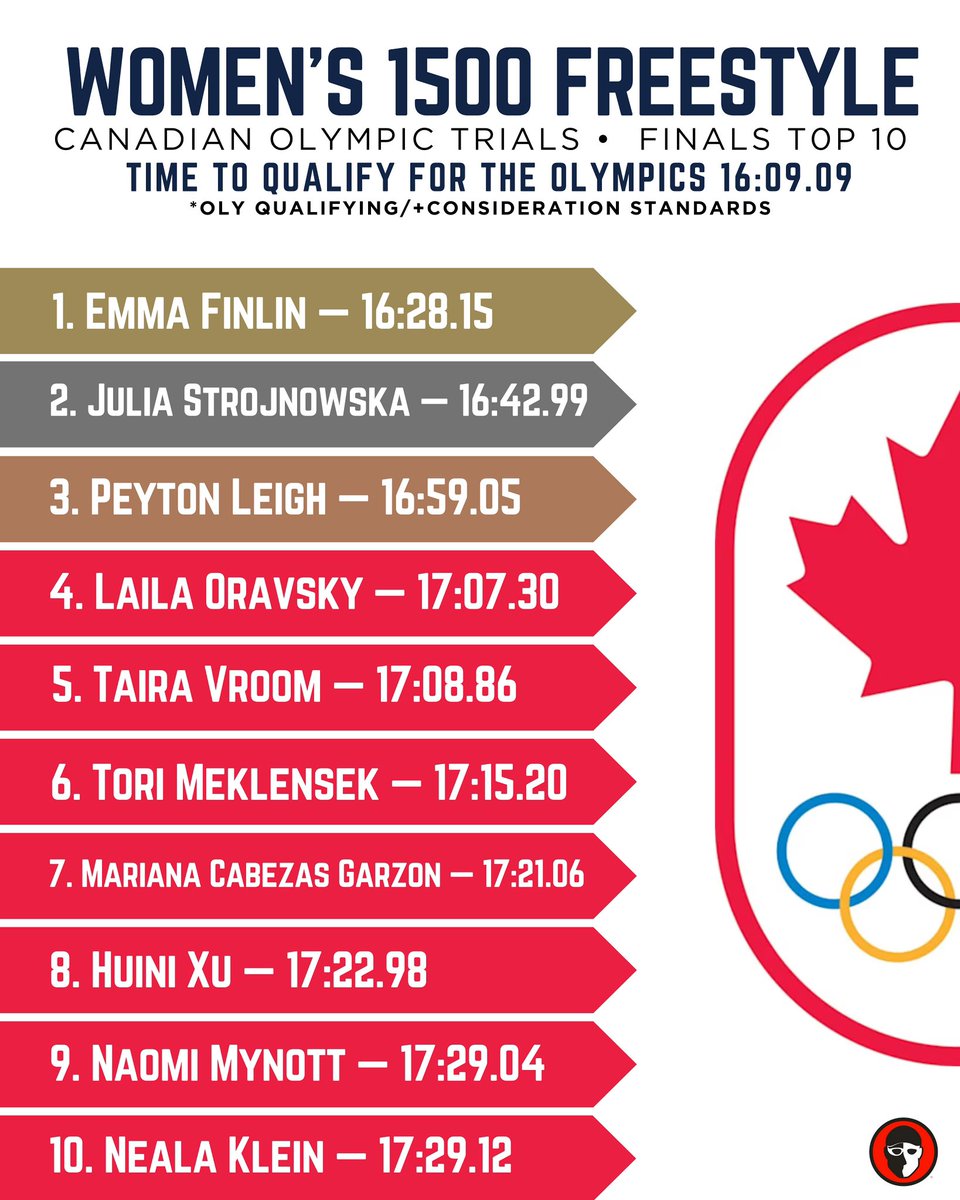 Women's 1500 Freestyle  
🇨🇦 Olympic Trials 🍁 Finals Top 🔟