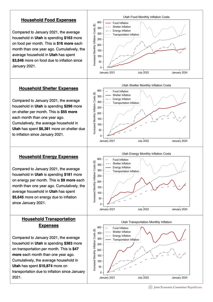 The average Utah family spends an additional $1,312— EVERY SINGLE MONTH —compared to the day Biden took office. This isn’t for luxury items. Just the cost of living. The basics. We can’t afford another four years of Biden’s inflation-causing, progressive policies.