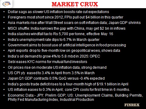 Good Morning 

Market Cruz

✅  Dollar sags as slower US inflation boosts rate cut expectations

✅  Foreigners most short since 2012, FPIs pull out $4 billion in this quarter

#USDINR #Rupee #India #Forex #USdollar #DXY #Dollar