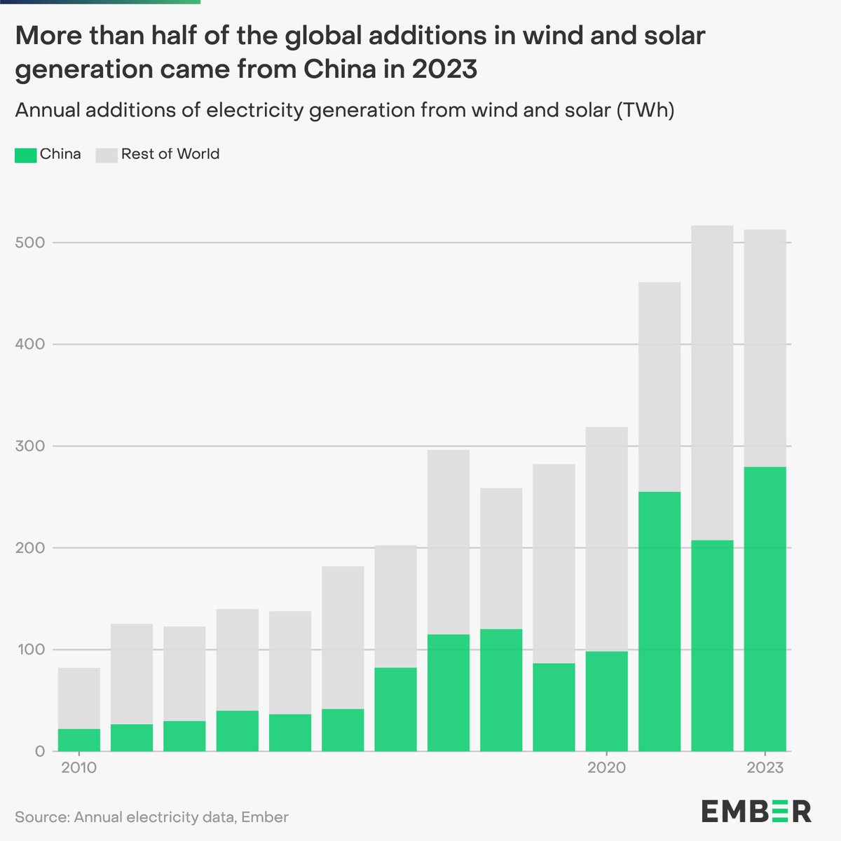 In 2023, over half of global additions in wind and solar generation came from China. Targeted policy support, strong industrial capacity and market and regulatory incentives led to 🇨🇳 becoming a global leader in 🌪️ and ☀️ deployment. More in #GER24: ember-climate.org/insights/resea…