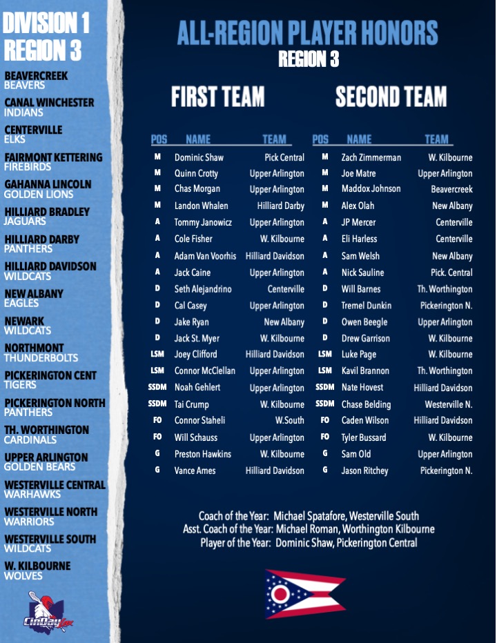 All-Region 3 Player Honors.  Congratulations to all the well-deserved recognition!