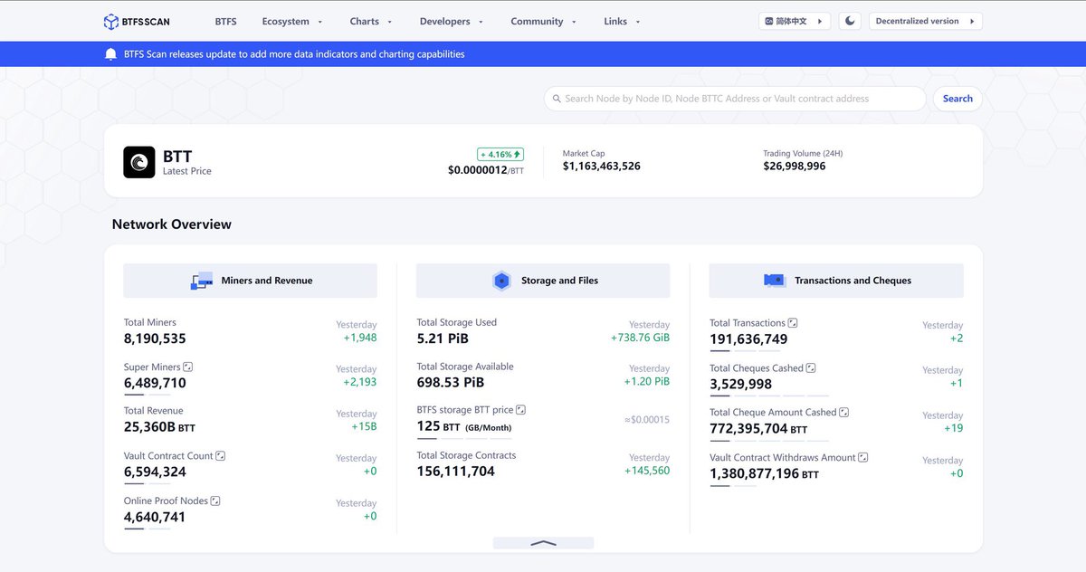 ✅ #BTFS Weekly Report ✅ Total miners exceeded 8 Million ✅ Total Storage Contracts exceeded 156 Million ✅ Total Revenue exceeded 25360 Billion $BTT #BTTC #BitTorrent