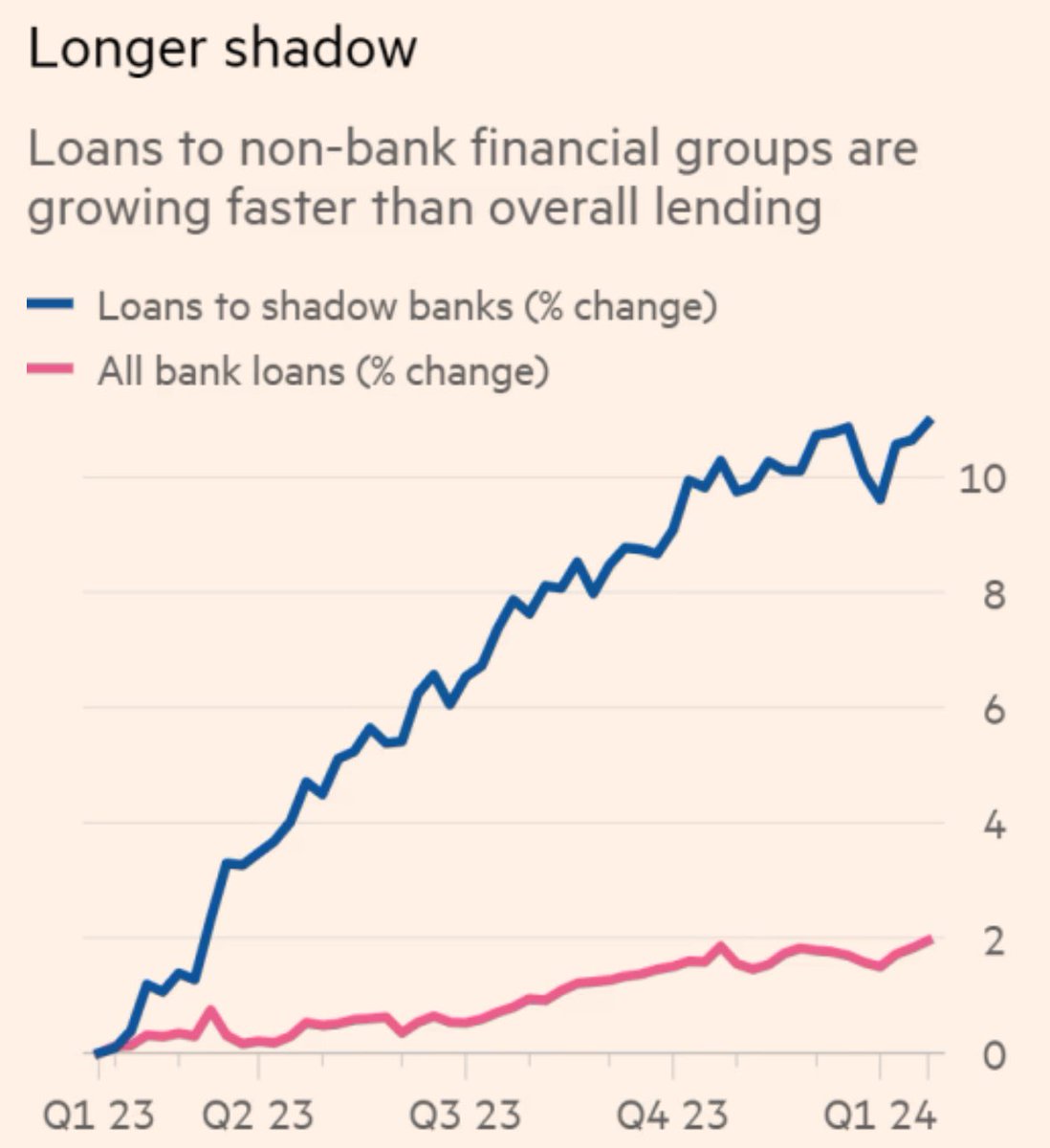 Worth Noting. Not much oversight in this market If you’re looking to make the “it’s 2008 again” argument, this is likely where systemic risks are hidden—and not only in residential mortgages Successful Basel III outcome could shine a flashlight in the shadows But it’s early