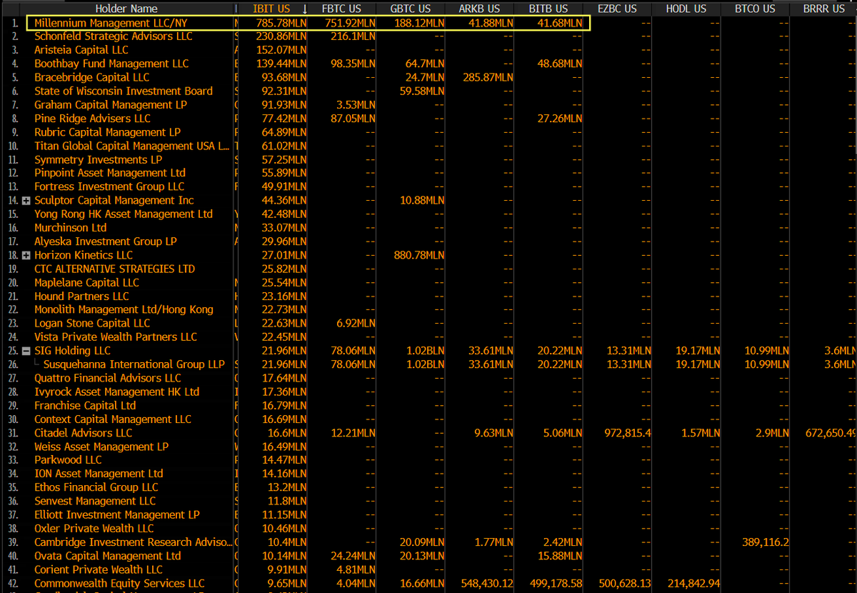 Millennium is king of the bitcoin ETF holders w/ about $2b across four ETFs.  This is out of over 500 holders (about 200x the avg for new ETF). Majority  are inv advisors (