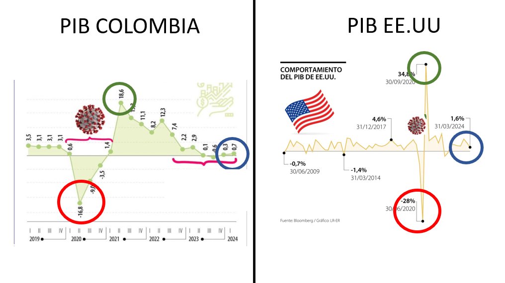 Mientras el PIB de México creció 0.2%, Alemania 0.2%, Reino Unido 0.6%, España 0.7%, y China 1.6%, COLOMBIA CRECIÓ 0.7% el primer trimestre de 2024 Es decir, crecimos mucho más que otros países. Además, el comportamiento del PIB en Colombia es el del ciclo pospandemia Más