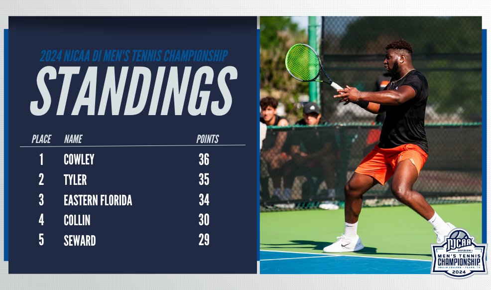 ☑️That's a wrap on day 3⃣! Cowley has taken the lead with 36 points as the third day of the 2024 #NJCAATennis DI Men's Championship comes to an end. 📊tournamentsoftware.com/tournament/727… 💻njcaa.org/championships/…