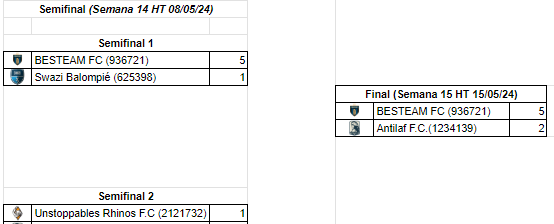 TwittXCup's tweet photo. 🚨FINAL TWITTER CUP II🚨

@AntilafFc  2-5 @BesteamF

@BesteamF Espera rival para la Black &amp; Blue Cup II https://t.co/KbU4VRqkBn