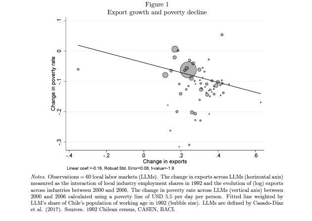 #Research: Local Economic #Development Through Export-Led #Growth: The Chilean Case buff.ly/44HQuHS