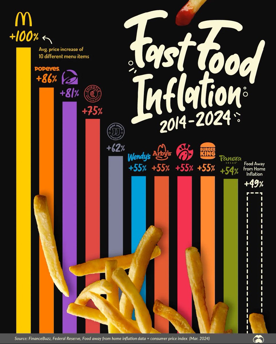 Here’s how much the prices of different fast food restaurants increased over the last decade