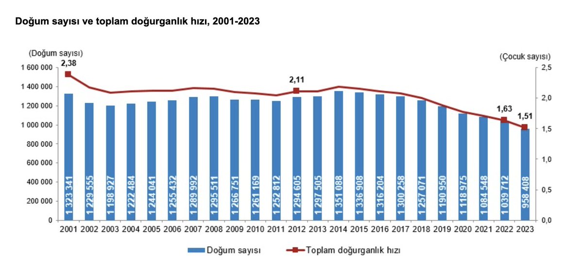 Türkiye çocuk yapmıyor 
Doğum oranı yaşlı AB ülkelerin bile en gerisinde
Çünkü ülkenin geleceği belirsiz
Çocuk yapmak da bir yatırımdır ve yatırımcı belirsizliği sevmez...
