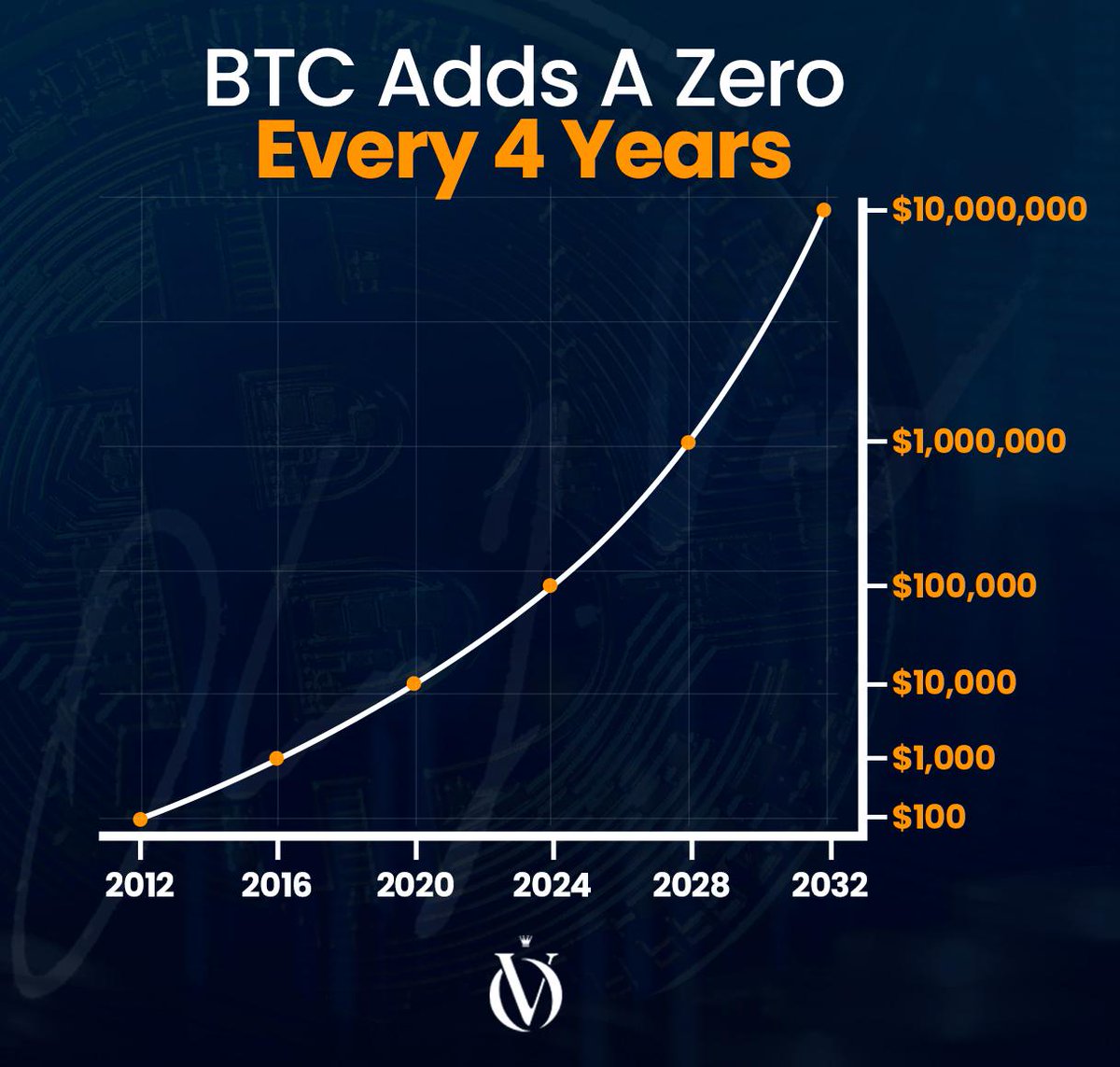 When someone tells you #Bitcoin is going to zero, tell them they couldn't be more correct. #Bitcoin is going to the next zero, and the next, and the next. It adds a zero after every 4-year halving event.

Should this continue, $10,000,000 #btc is hear shortly after 2032.