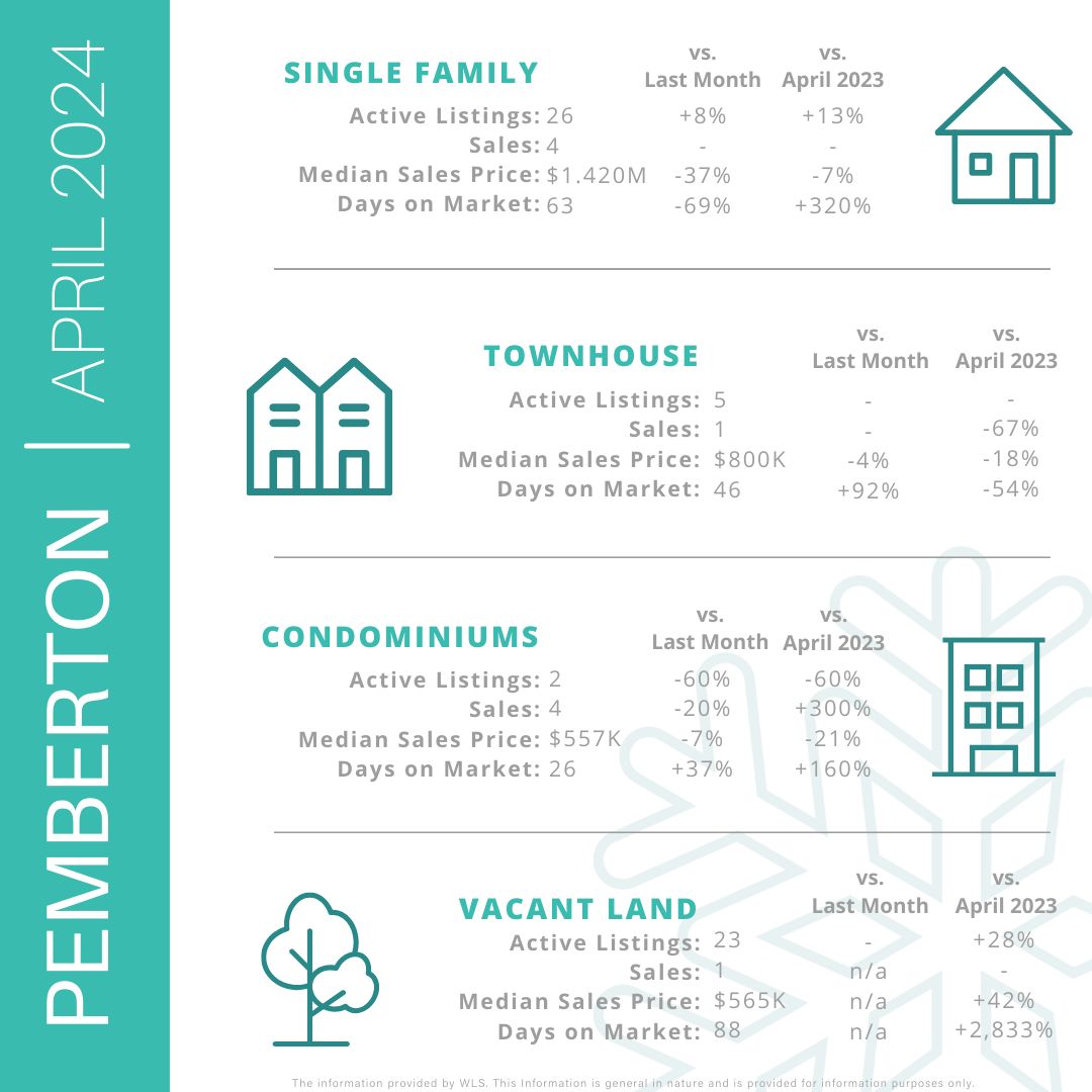 Here is a look at the latest #Whistler and #Pemberton market stats. If you would like to chat about them, contact me any time.

#WhistlerRealEstate #RealEstateWhistler #PembertonRealEstate #Realestatepemberton #RealEstateStats #RealEstateMarketrealestatemarket