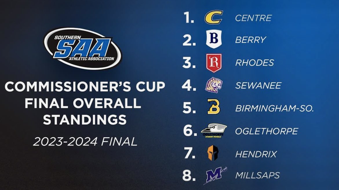 Not bad Colonels…not bad at all! Especially the Seniors…our Covid class…they deserve a lot of credit for finishing in style! Exams done. Graduation looms! #LongStrangeTrip back to the top. #CentreSoccer