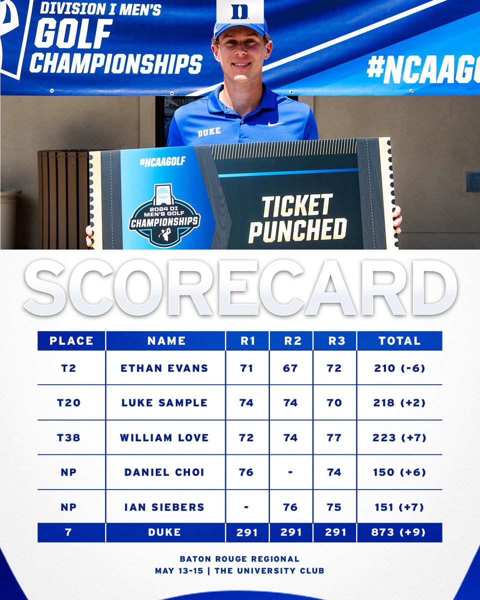 Final scorecard from the Baton Rouge Regional. Congratulations to sophomore Ethan Evans on earning a bid to the 2024 NCAA Championship👏 📈goduke.us/3wKif5R #GoDuke