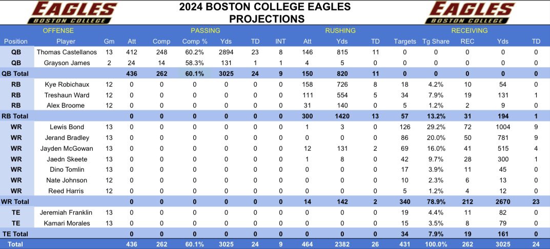 2024 BCFB PROJECTIONS 🧵
(Easy to read if you turn the phone) 

-reflects an expected pass rate of 48.4% 
-BoB @ Bama was 49% & 51% in 2 years -BC 40% last season w Hafley 
-I’d project a 1a-1b situation at RB 
-Lewis should be between a 28-32% target share as #1 in BoB offense