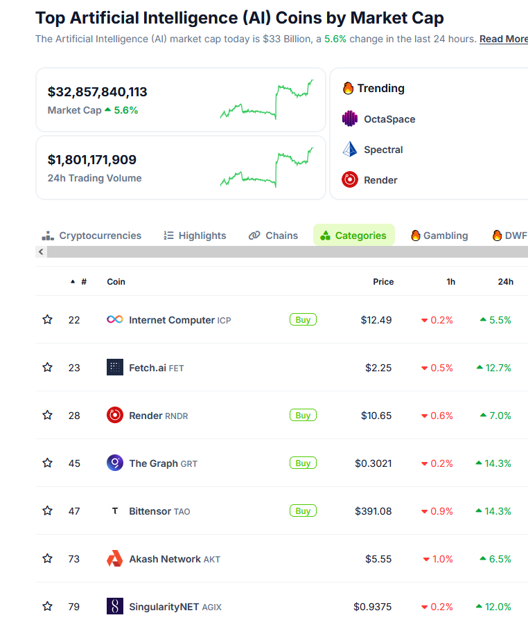 MarkICCloud's tweet photo. Looks like $ICP is back in the AI category on @coingecko.  Now to get it back into DePIN https://t.co/pDYkDhczqT