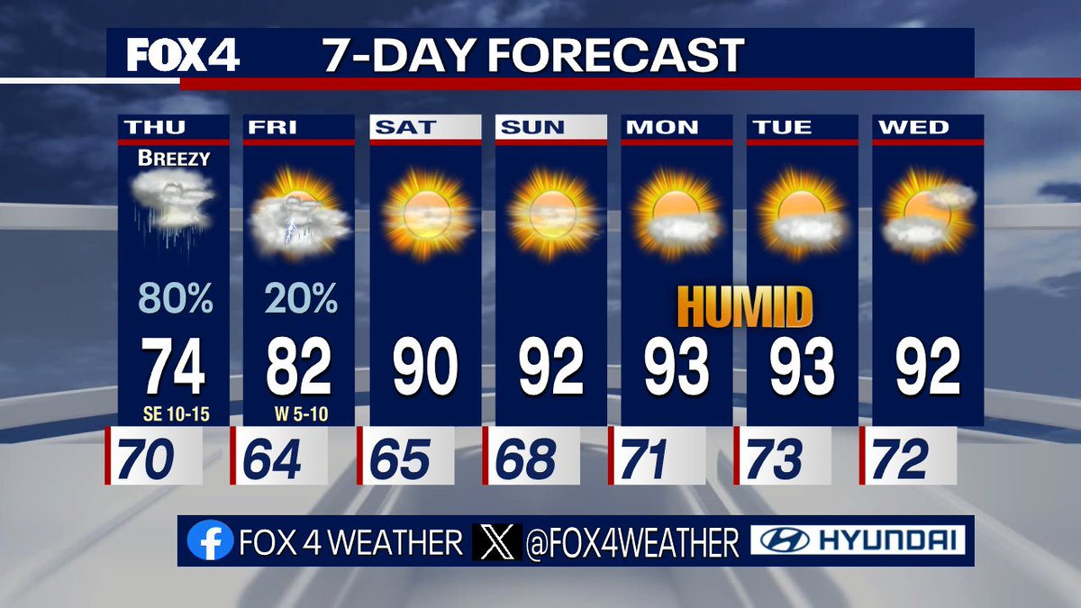 Widespread showers and storms increase in coverage beginning late Thursday morning. Heavy rainfall may lead to flooding, especially south of I-20. A strong storm or two is possible. Behind this system, high pressure builds for the weekend. Expect plenty of sunshine and heat!