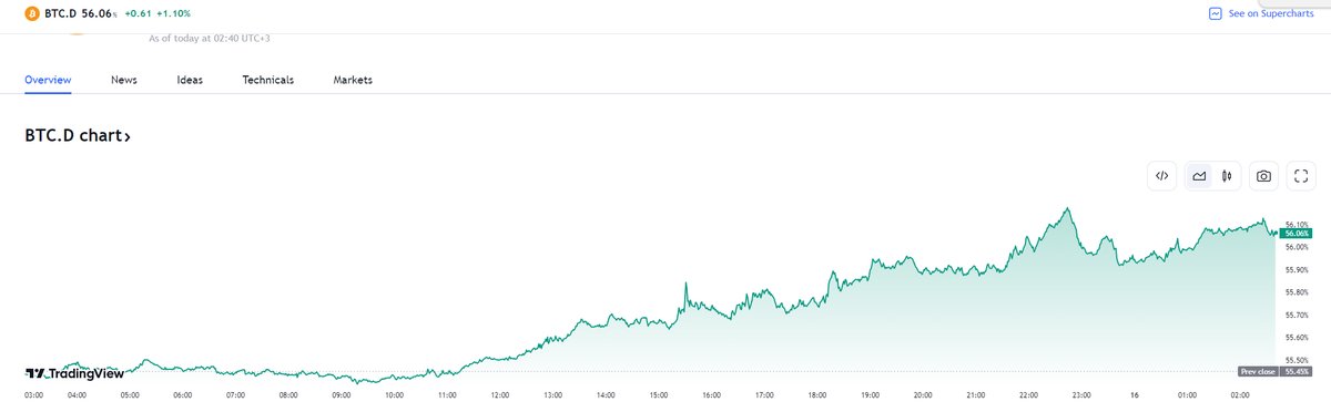 #btcd düşmeden altcoinler için pek bir değişiklik olmaz. Üç gün ile 1 hafta arasında bir düşüş bekliyoruz. dolayısıyla altcoin yatırımcılarının 1 hafta daha süresi var. Şu an piyasa yeşillenmiş olsa da fiyatlar değerlerinin çok altında. bu fırsat kaçmaz !

#bitcoin , #BitcoinETFs