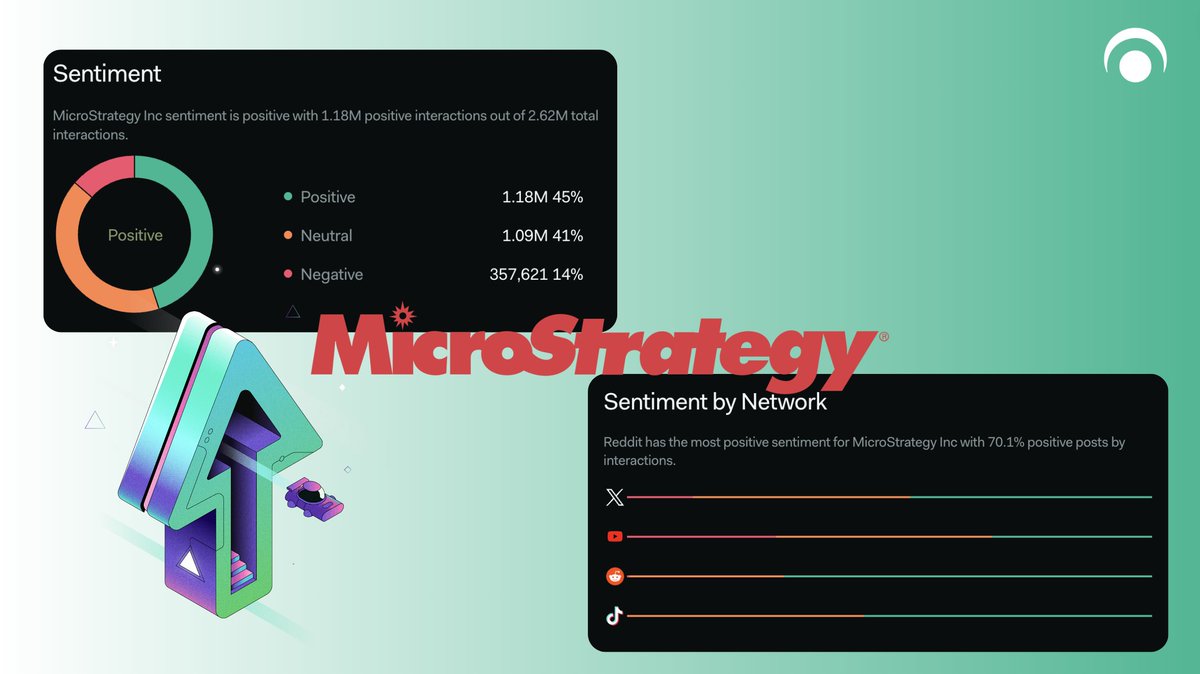 Social sentiment on Microstrategy stock has accelerated today. Highlights... ✨45% of all $MSTR posts have been positive ✨Reddit is the most positive social network for $MSTR ✨𝕏 accounts for the majority of $MSTR social activity View the data at lunarcrush.com/discover/mstr-…
