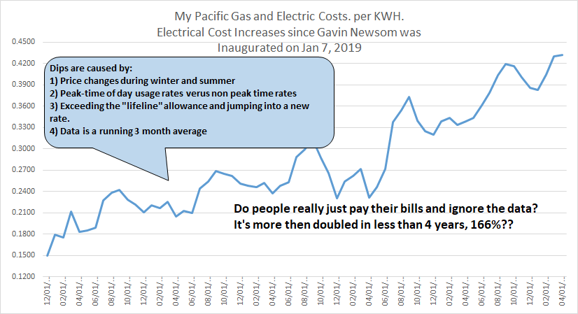 @JennyChachan And just think, when Gavin Newsom was inaugurated in Jan 2019 we were paying $0.15 per kwh. More than tripled under Gov Newsom's financial tutelage and management
