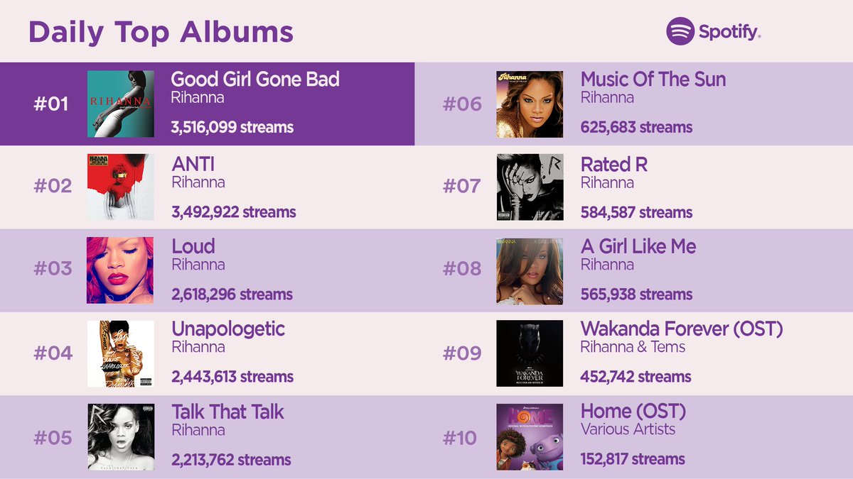 .@rihanna's most streamed albums on @Spotify Global on Tuesday (May 14; all formats) 🌍