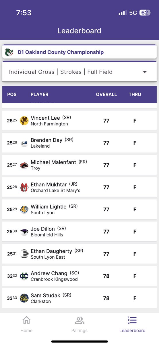 Also a nice day by William Lightle representing South Lyon at the Oakland County D1 tournament at Fieldstone. Solid 77 was good for 25th overall out of a field of 118 players. Great job Will!