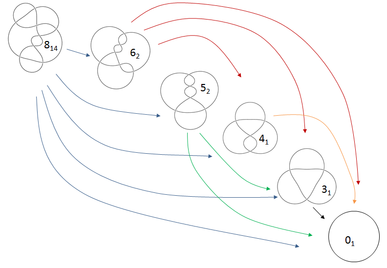 Which knot can untie in the most different ways? With knots up to 8 crossings, the 8_14 knot can be untied (by cutting part of it, and pulling out the part of the string near the cut) in five different ways, and has eight pathways to untie completely.