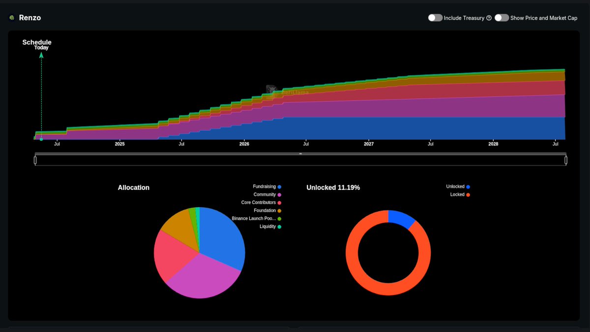 Now tracking @RenzoProtocol's $REZ token emissions on our Unlocks Dashboard