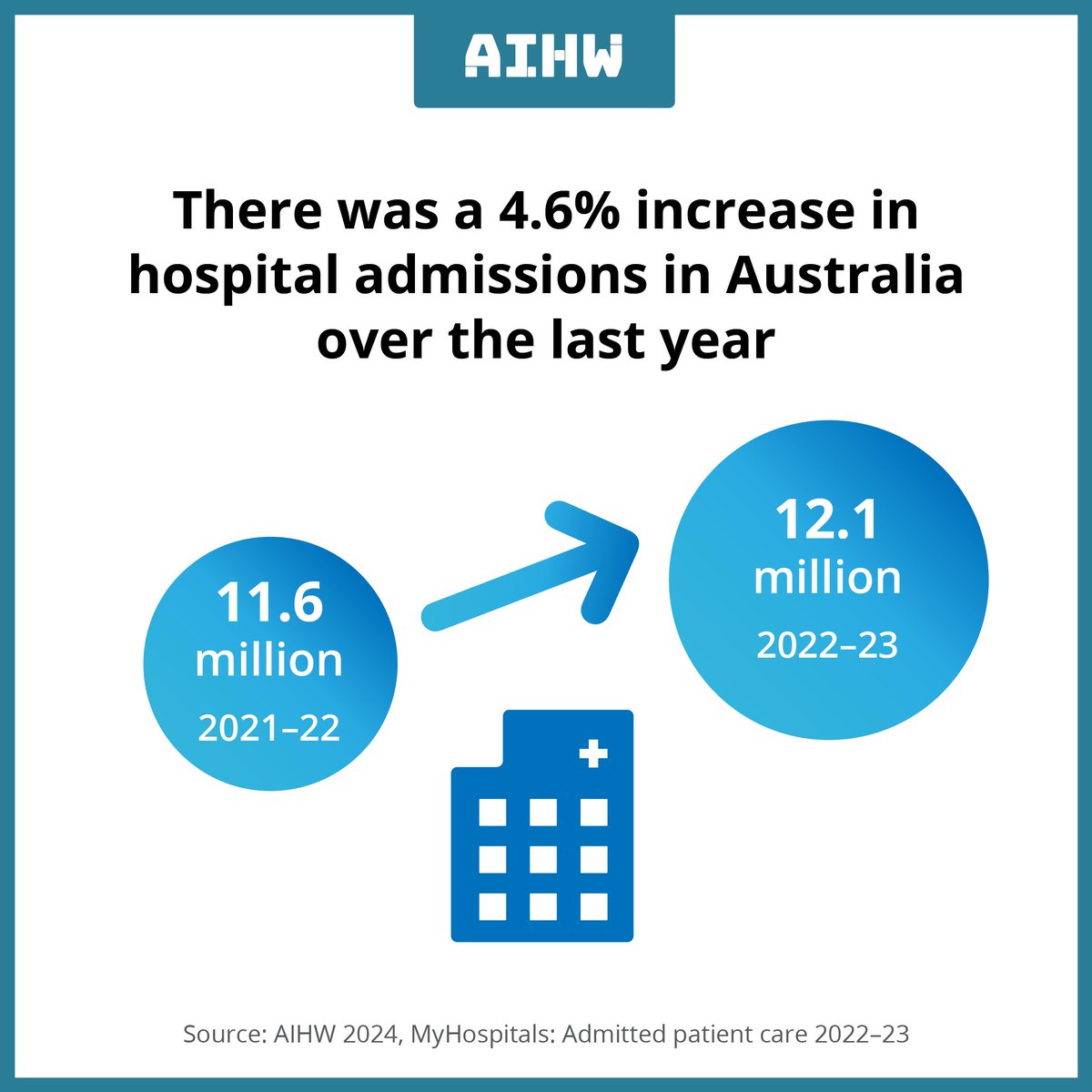 There was a 4.6% increase in hospitalisations across all Australian hospitals during 2022–23. 🏥 Find out more in today's release brnw.ch/21wJOQP #hospitalsdata #myhospitals #admittedpatientcare