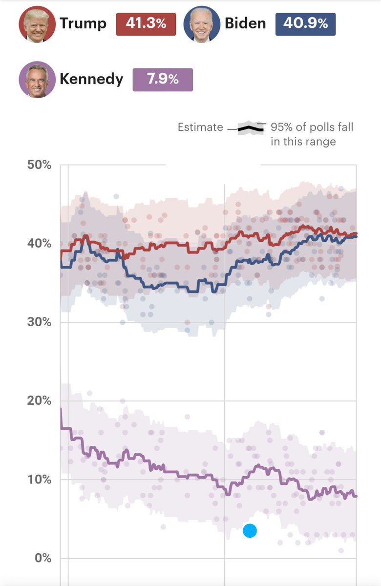 @jackland_farm @Old_SchoolEddie @RobertKennedyJr He is polling at 10% and falling. RFK Is on the ballot in, what, six states? He is not a contender.