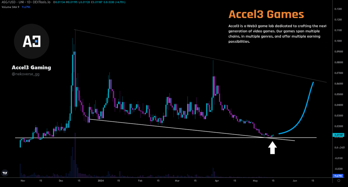 Hayess5178's tweet photo. The $ASG bottom looks to be in on #Uniswap #ETHโ
.
Today @accel3_gaming partnered with @PixelRealmlabs๐ค. #PixelRealm is backed by @BinanceLabs @rarestonecap and pioneers the first community-owned #Omnichain gaming ecosystem, dedicated to bringing #Web3 gaming to every player by ensuring safe and seamless onboarding for the next billion gamers๐น๏ธ.
Accel3 Gaming has an AMA at 2pm GMT May 16th.
โฐhttps://t.co/H23RN8jGBo
#Accel3 Gaming has a dedicated team putting everything they have got in to creating a whole #GameFi ecosystem. Multiple games on multiple #blockchain's will used $ASG as the in-game currency.
The $ASG ATH was 10m market cap and it's currently consolidating around the 1m area. This #Gem of a project has the potential to give insane gains๐.
Site https://t.co/dYYy4TXvvc
Links https://t.co/t5jzJhl2Xy
Telegram https://t.co/DjpiX0W6V4
X (Twitter) https://t.co/oAC3VTAzEO
CA: 0xb533687ef77459093368c43e95f8df1c2b5a1f7a