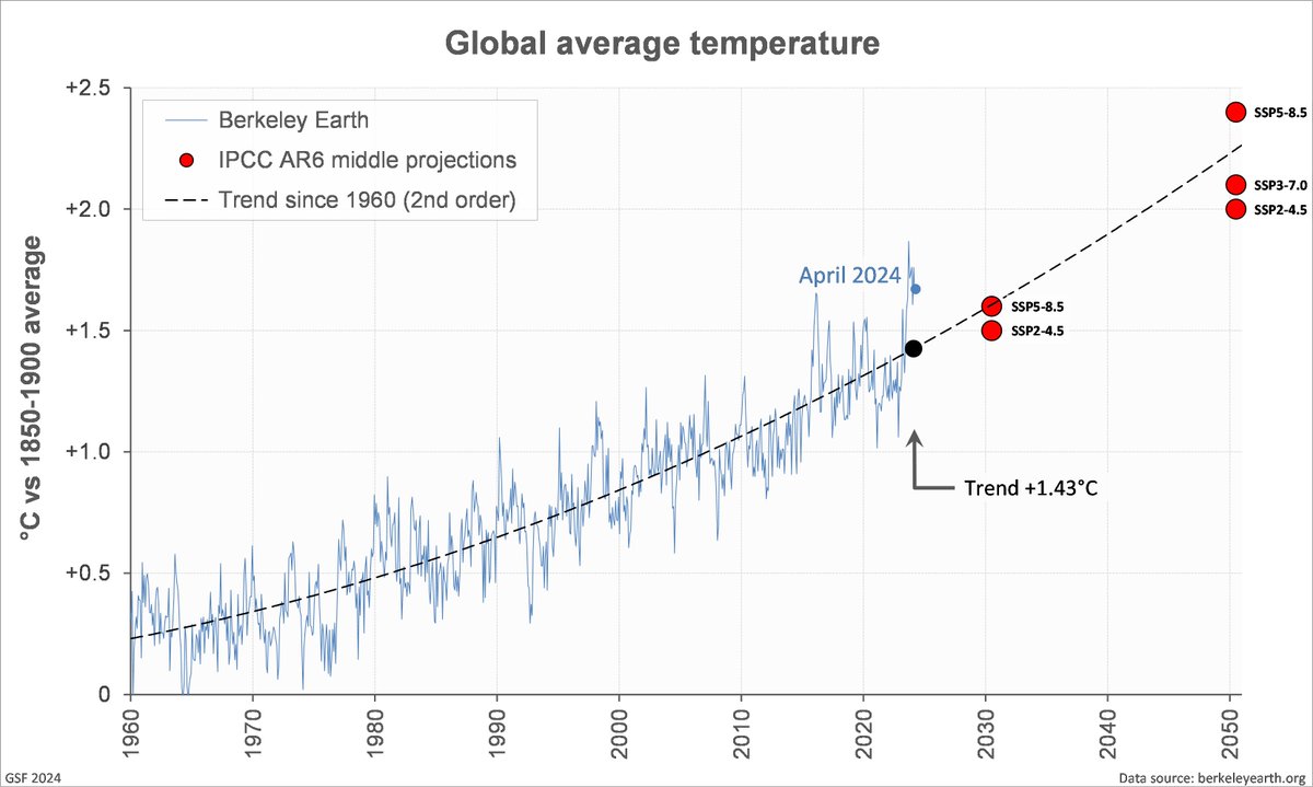 Gergyl's tweet photo. The Berkeley Earth global temperature has updated for April (https://t.co/OOTIWN4tHP). The Berkeley non-linear trend now passes +1.5°C (vs 'preindustrial') in November 2026, just 2½ years from now. https://t.co/8qoaW9c3XI