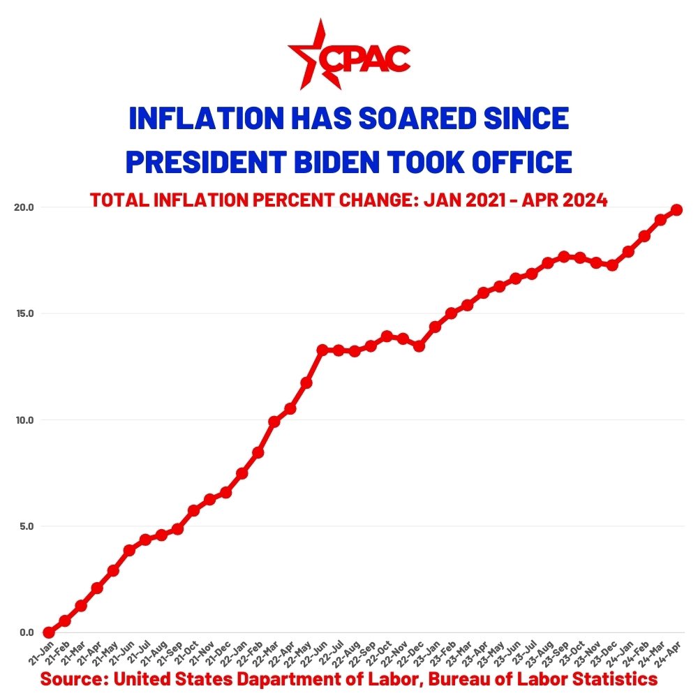 When President Biden took office, inflation was at 1.4%. Since then, total inflation increased by 19.8%. America cannot afford four more years of President Biden.