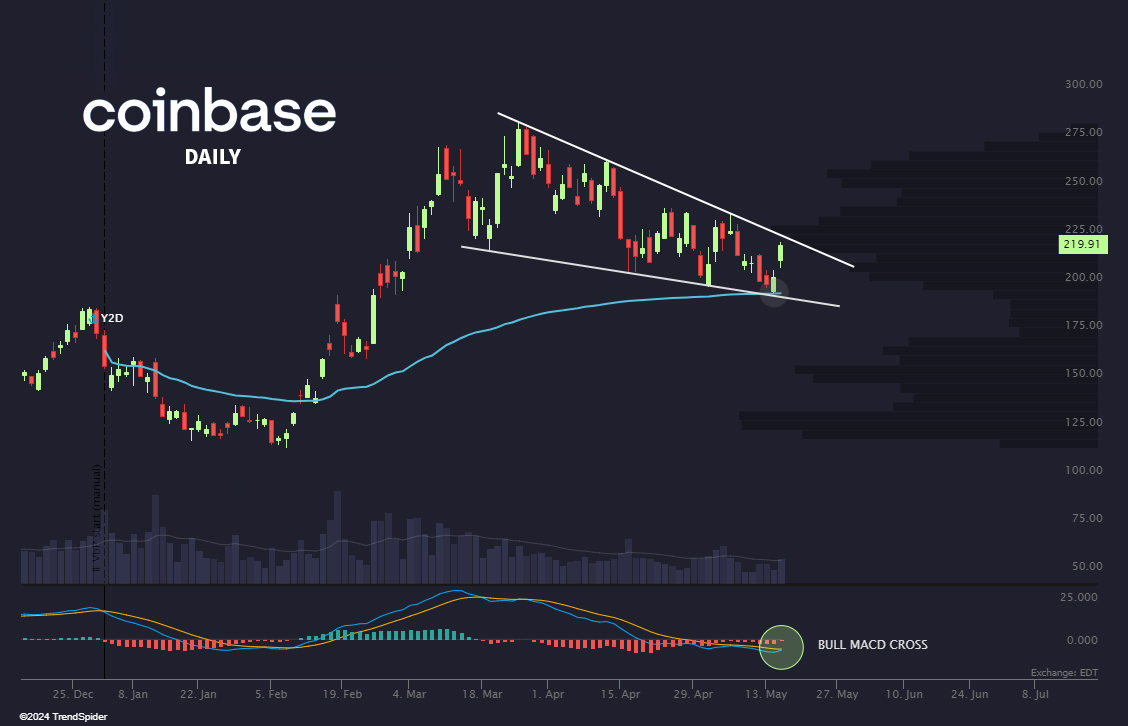 Is it just me or does Coinbase look ready to go absolutely gangbusters? 🪙  $COIN